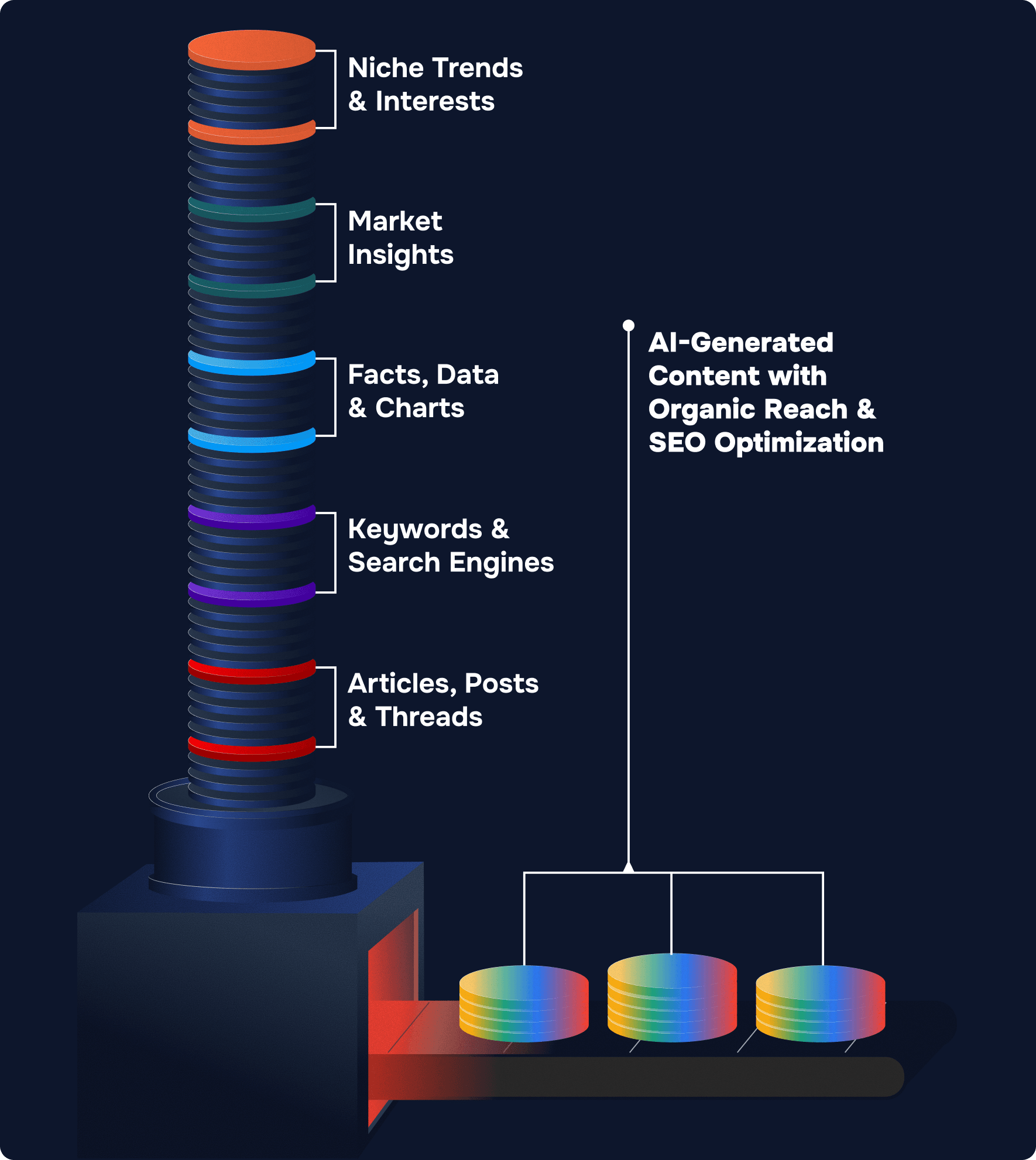 Diagram: inputs like niche trends and market insights flow into AI-generated content with SEO optimization